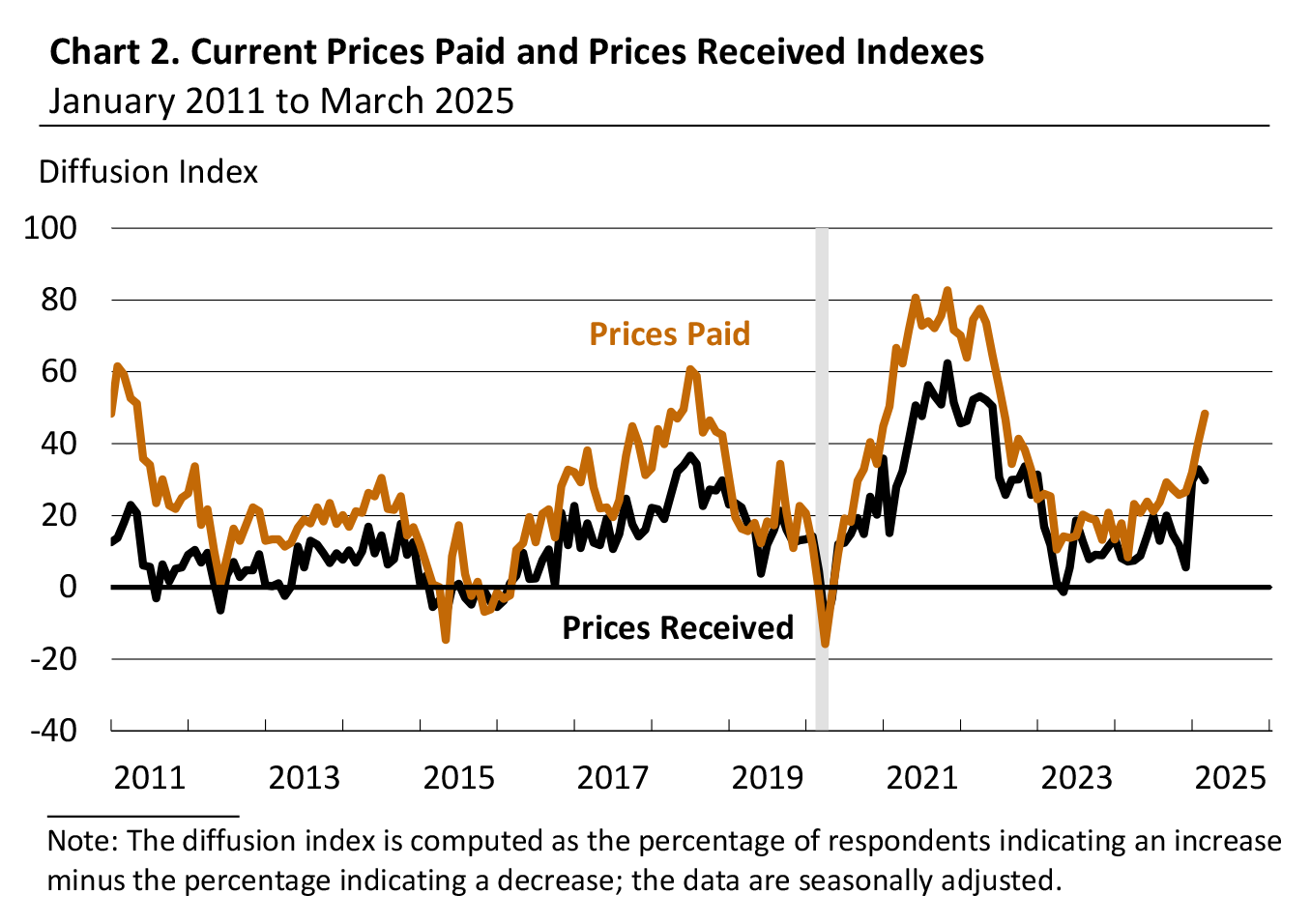 Current Prices Paid and Prices Received Indexes